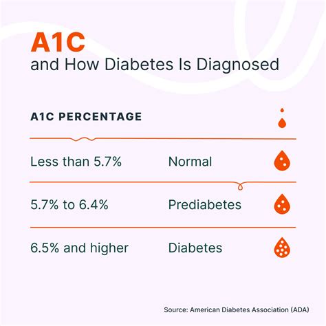 A1C Chart: Understand Your Blood Glucose Levels - Twill Care