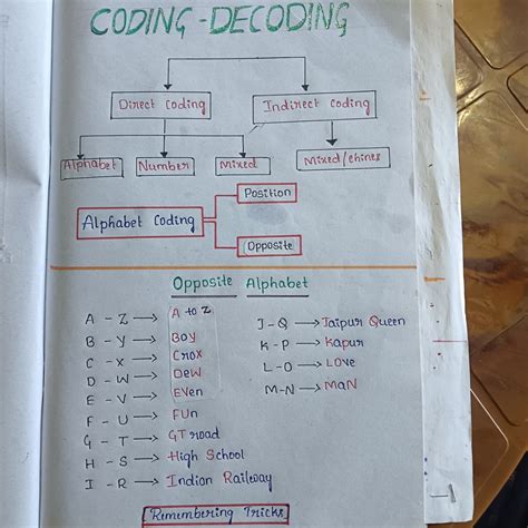 Image result for Decoding Coding for SSC Exam SSC Lab