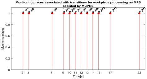 Cloud/VPN-Based Remote Control of a Modular Production System Assisted ...