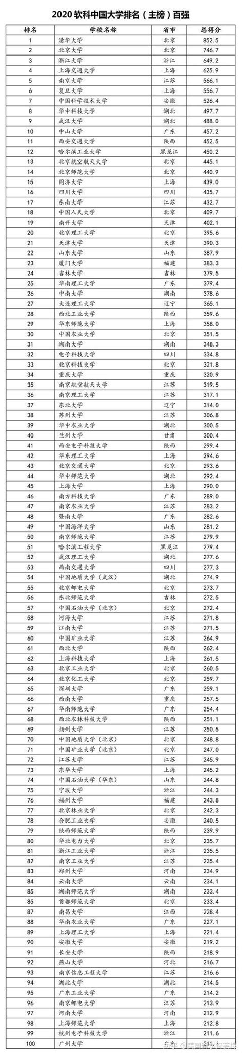 2018最新中国大学排行榜发布！Top10排名竟然出人意料~ - 知乎