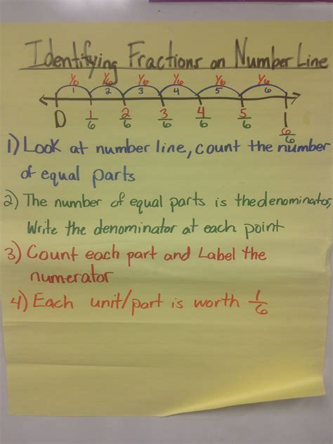 Fractions anchor chart – Artofit