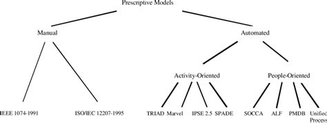 Image result for Prescriptive Models
