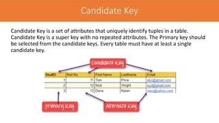 Image result for Candidate Key in Relational Database