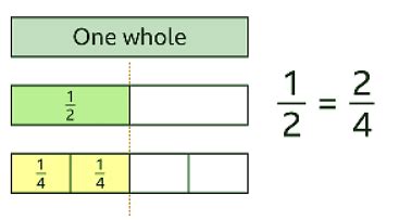 How to Find Equivalent Fractions - Year 7 PDF Download