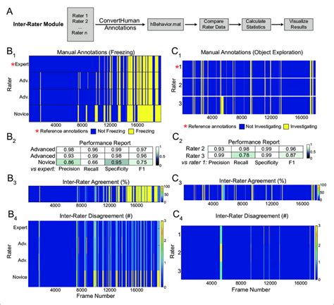 Image result for Inter-Rater Calculator 3 or More Coders