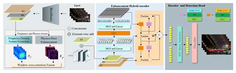 A Frequency Domain-Enhanced Transformer for Nighttime Object Detection