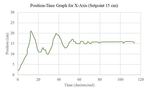 Image result for Position Time Graph Flat Line