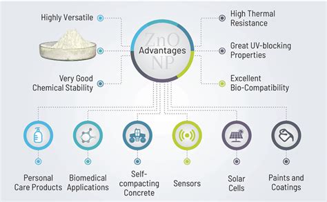 Ad-Nano Zinc Oxide Nanoparticles (10) : Amazon.in: Industrial & Scientific