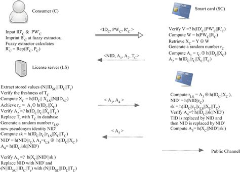 Image result for Authenticated Key File