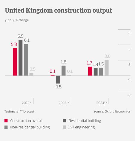 Construction Industry Trends United Kingdom - 2023