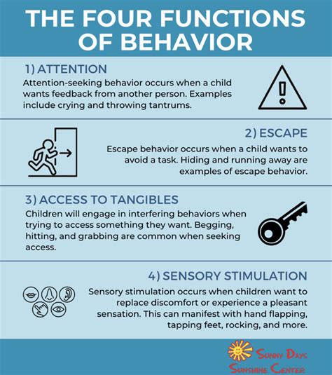 Image result for 4 Functions of Behavior