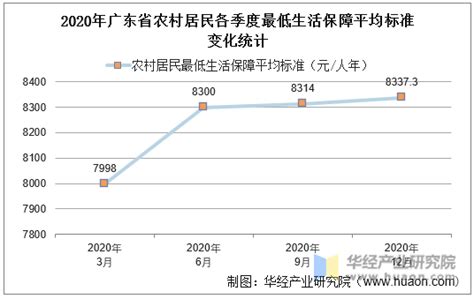 2015-2020年广东省城镇、农村居民最低生活保障人数及平均标准统计_地区宏观数据频道-华经情报网