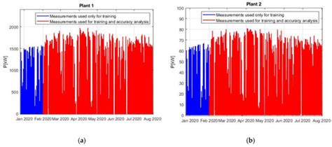 PV Forecast for the Optimal Operation of the Medium Voltage ...
