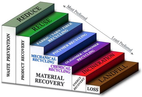 Advancing Textile Waste Recycling: Challenges and Opportunities Across ...
