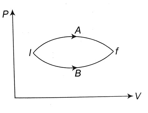 In the figure given two processes `A and B` are shown by which a ...