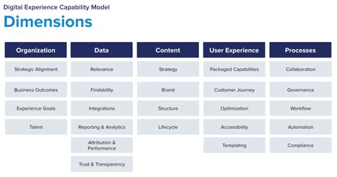 Image result for Digital Capability Model Reference Framework