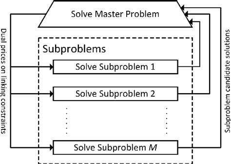 Image result for Dantzig-Wolfe Decomposition Algorithm