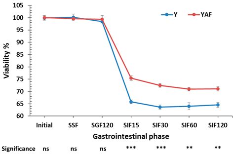 Enhancing Probiotic Viability in Yogurt: The Role of Apple Fibers in ...
