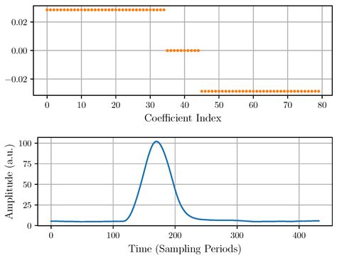 Data Analysis and Filter Optimization for Pulse-Amplitude Measurement ...