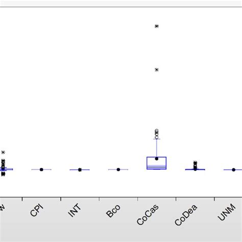 Image result for Box Plot StatCrunch