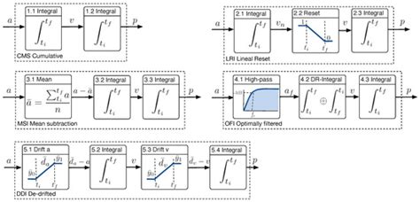 Accelerometry-Based Distance Estimation for Ambulatory Human Motion ...