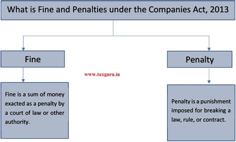 Fine vs Penalty under Companies (Amendment) Act, 2019