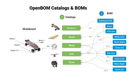 Image result for Bom Data Model