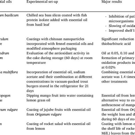 Image result for Essential Oil Process