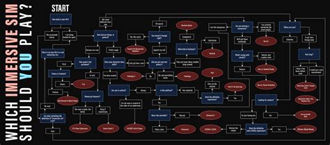 I made a flowchart for (most) Immersive Sim games. | Scrolller