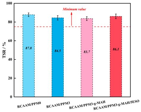 Mechanochemical Upcycling of Waste Polypropylene into Warm-Mix Modifier ...