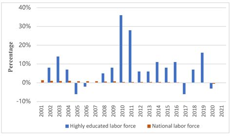 Is There a Surplus of College Graduates in China? Exploring Strategies ...