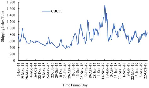 China Coastal Bulk (Coal) Freight Index Forecasting Based on an ...
