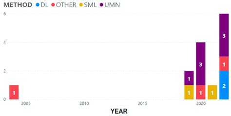 Identifying Soccer Players’ Playing Styles: A Systematic Review