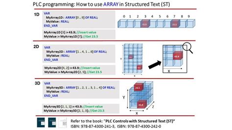 Image result for What Is an Array in plc Programming