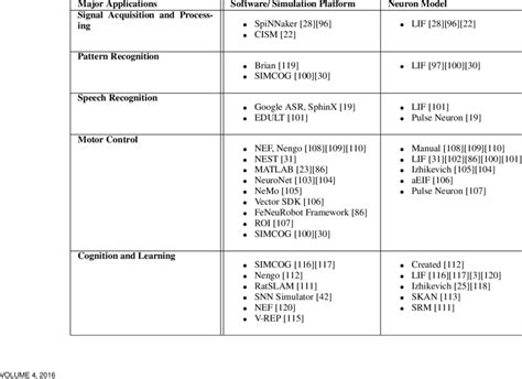 Image result for Neuromorphic Processors Simulators