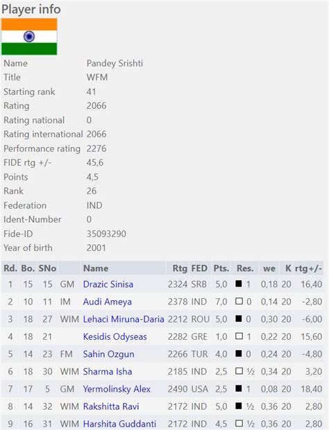 Srishti Pandey becomes the latest Woman International Master of India ...