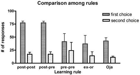 Phasic Dopamine Changes and Hebbian Mechanisms during Probabilistic ...