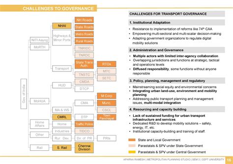 Strategic Planning Approach - Chennai Metropolitan Area | CEPT - Portfolio