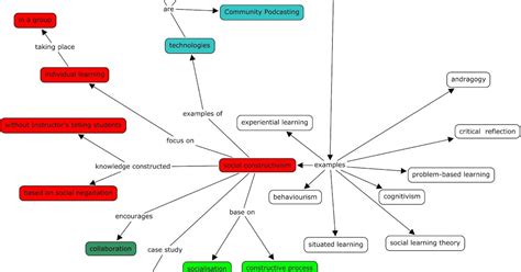 Educational Technology Concept Map 的图像结果