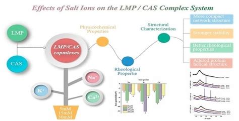 Effects of Salts on Structural, Physicochemical and Rheological ...