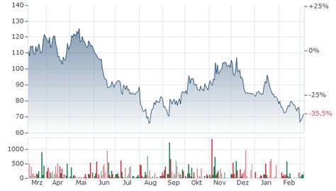 ALBEMARLE AKTIE | Aktienkurs | US0126531013 | ALB | 890167 | News ...