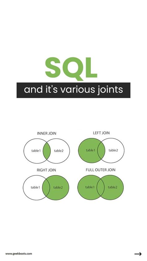 Image result for Using SQL