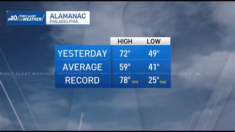 NBC10 Philadelphia – Philadelphia News, Local News, Weather, Traffic ...