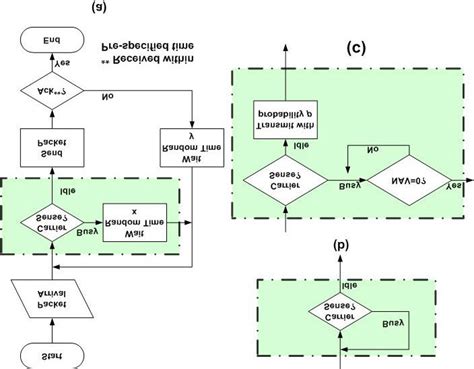 Image result for P Persistent CSMA Protocol