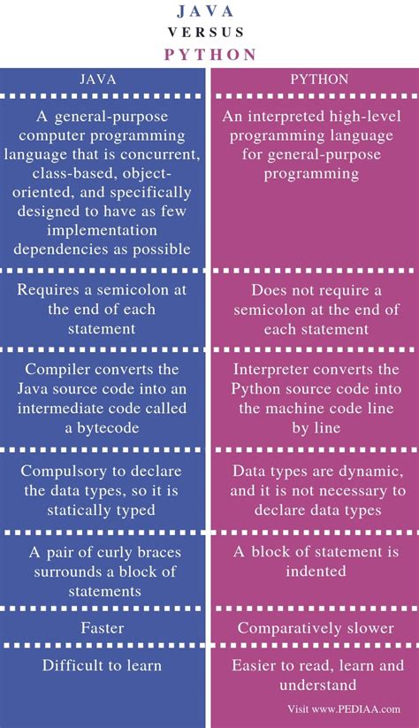 Image result for Difference Between Java and Python