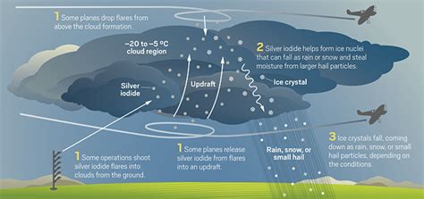 Cloud Seeding: Advantages and Disadvantages | Earth.Org
