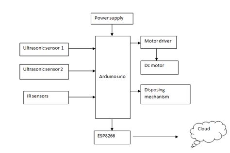 Embedded system projects for ECE, EEE, CSE | Final Year Projects