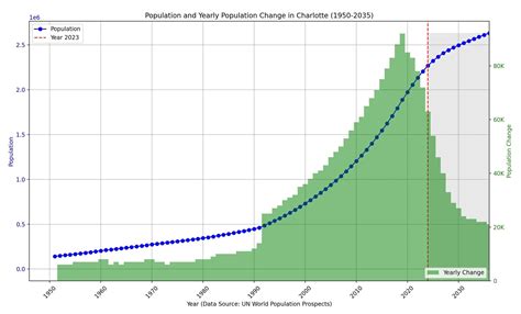 Charlotte Population In The 1950s 58 Vintage City Skylines & Views