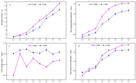 Integrative Analysis of Fruit Quality and Anthocyanin Accumulation of ...
