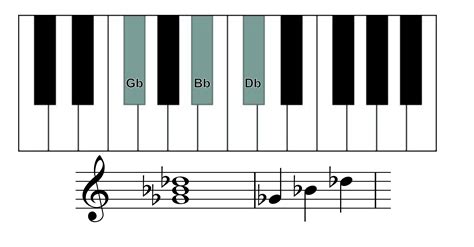 How to play the G flat major chord on piano? | Skoove